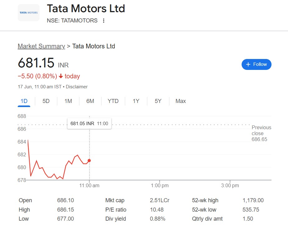 टाटा मोटर्स के शेयर 6% गिरे: JLR के मुनाफे का अनुमान घटा, कैश फ्लो ‘शून्य के करीब’ होने की आशंका
